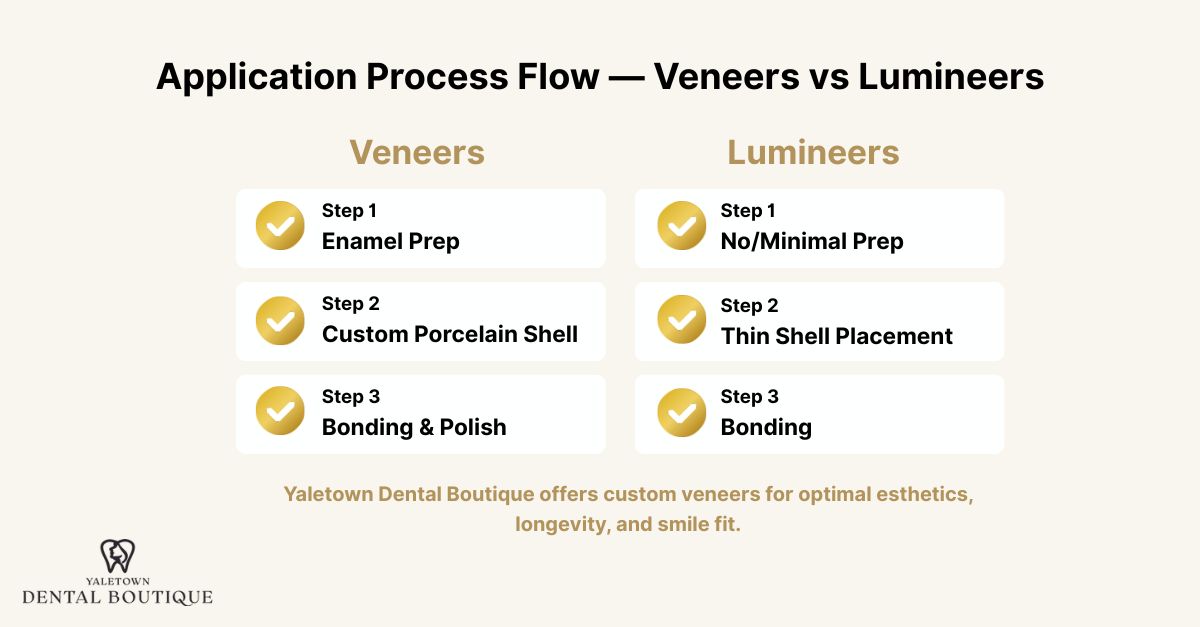 Application Process Flow — Veneers vs Lumineers