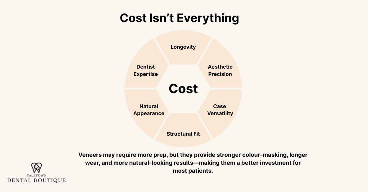 Veneers may require more prep, but they provide stronger colour-masking, longer wear, and more natural-looking results—making them a better investment for most patients.