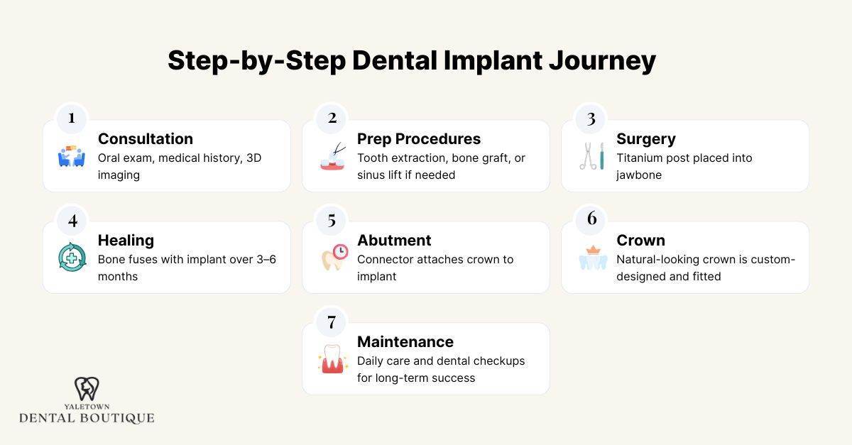 Step-by-Step Dental Implant Journey
