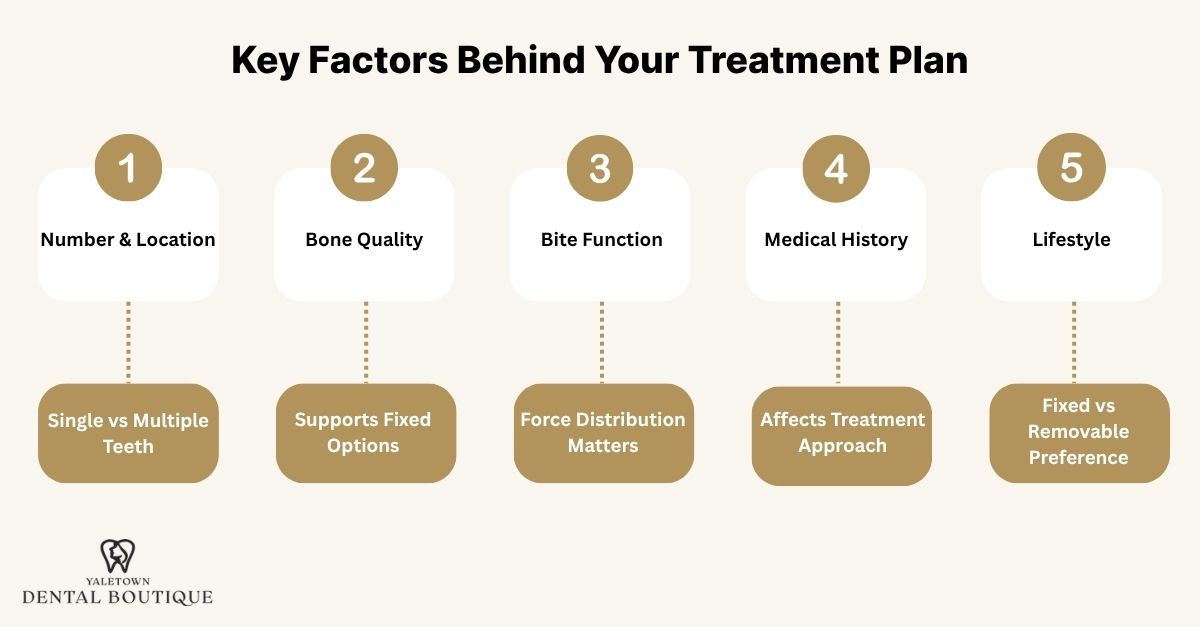  Infographic showing key factors behind tooth replacement treatment planning